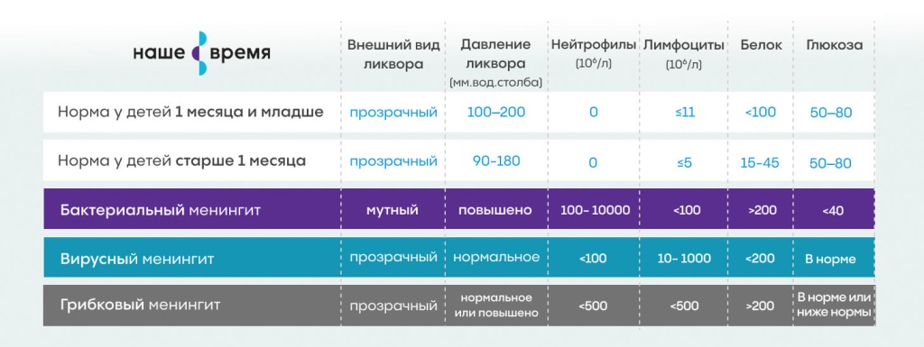 менингит у детей это | Дзен